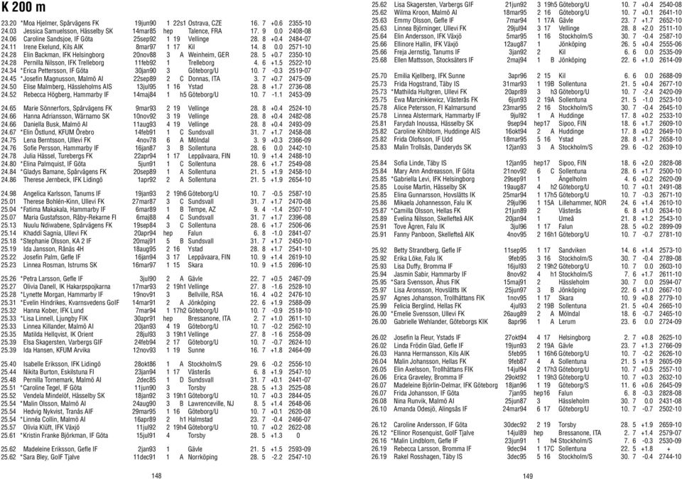 5 +0.7 2350-10 24.28 Pernilla Nilsson, IFK Trelleborg 11feb92 1 Trelleborg 4. 6 +1.5 2522-10 24.34 *Erica Pettersson, IF Göta 30jan90 3 Göteborg/U 10. 7-0.3 2519-07 24.
