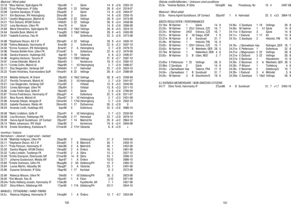8 +3.4 2475-09 24.21 *Elin Östlund, KFUM Örebro 14feb91 3 22 Vellinge 28. 8 +3.4 2458-08 24.37 Lena Berntsson, Ullevi FK 4nov78 4 Gävle 14. 8 +2.6 2366-09 24.