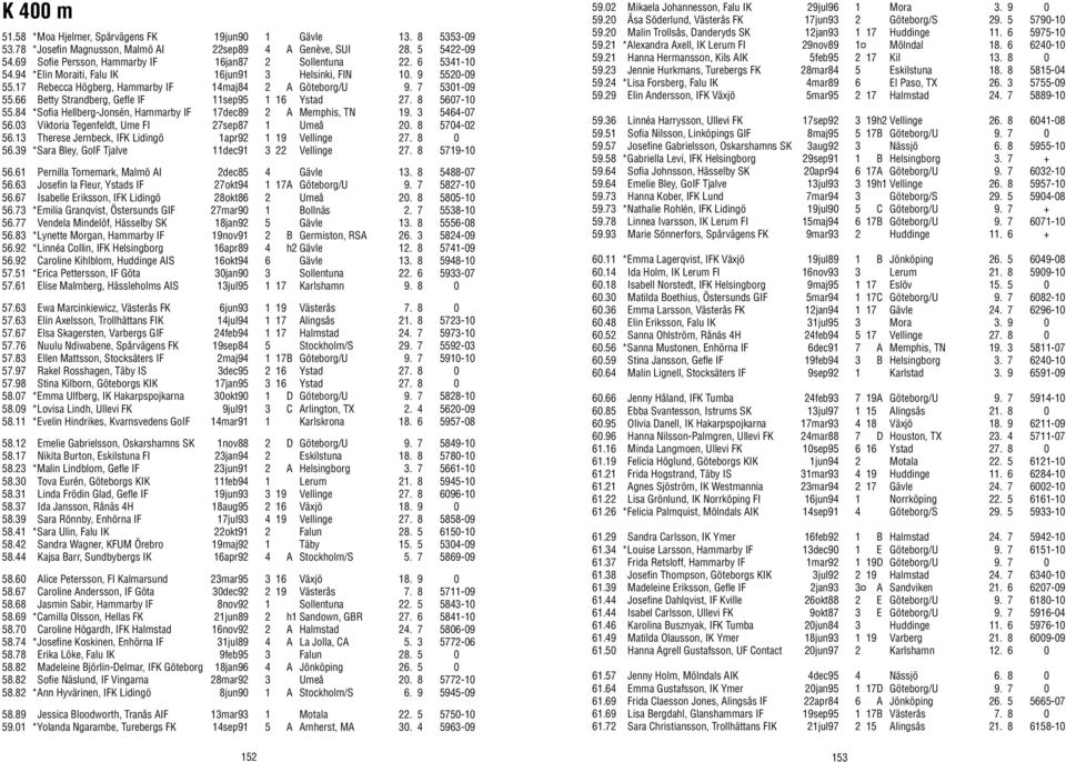 7 5301-09 55.66 Betty Strandberg, Gefle IF 11sep95 1 16 Ystad 27. 8 5607-10 55.84 *Sofia Hellberg-Jonsén, Hammarby IF 17dec89 2 A Memphis, TN 19. 3 5464-07 56.