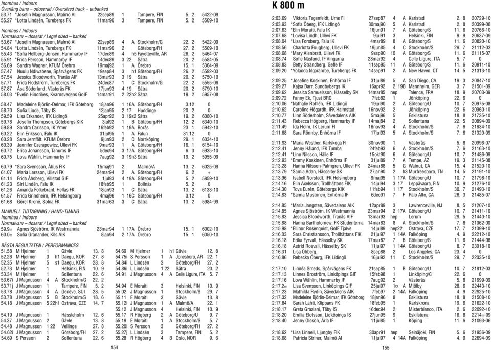 84 *Lotta Lindsén, Turebergs FK 11mar90 2 Göteborg/FH 27. 2 5509-10 55.43 *Sofia Hellberg-Jonsén, Hammarby IF 17dec89 4 h5 Fayetteville, AR 26. 2 5464-07 55.