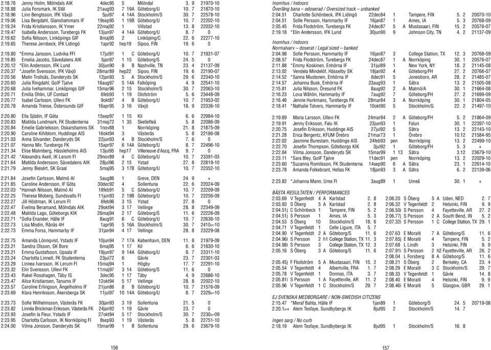 47 Isabella Andersson, Turebergs FK 13jun97 4 14A Göteborg/U 8. 7 0 2:19.62 Sofia Nilsson, Linköpings GIF 8maj95 2 Linköping/C 22. 6 22277-10 2:19.