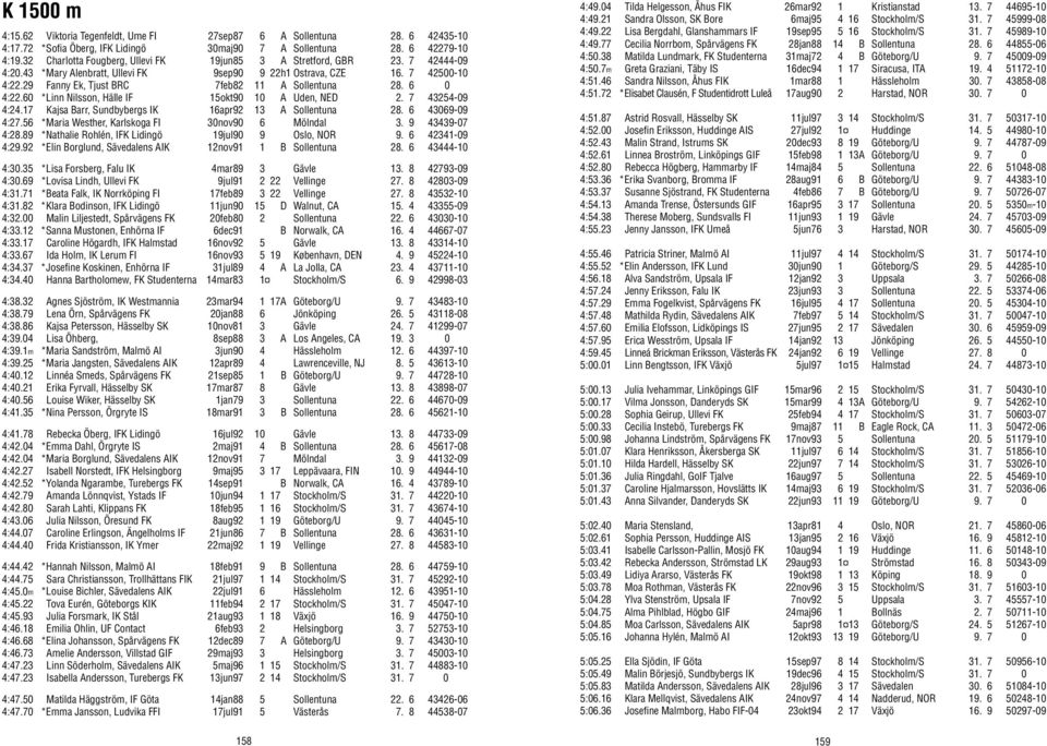 29 Fanny Ek, Tjust BRC 7feb82 11 A Sollentuna 28. 6 0 4:22.60 *Linn Nilsson, Hälle IF 15okt90 10 A Uden, NED 2. 7 43254-09 4:24.17 Kajsa Barr, Sundbybergs IK 16apr92 13 A Sollentuna 28.