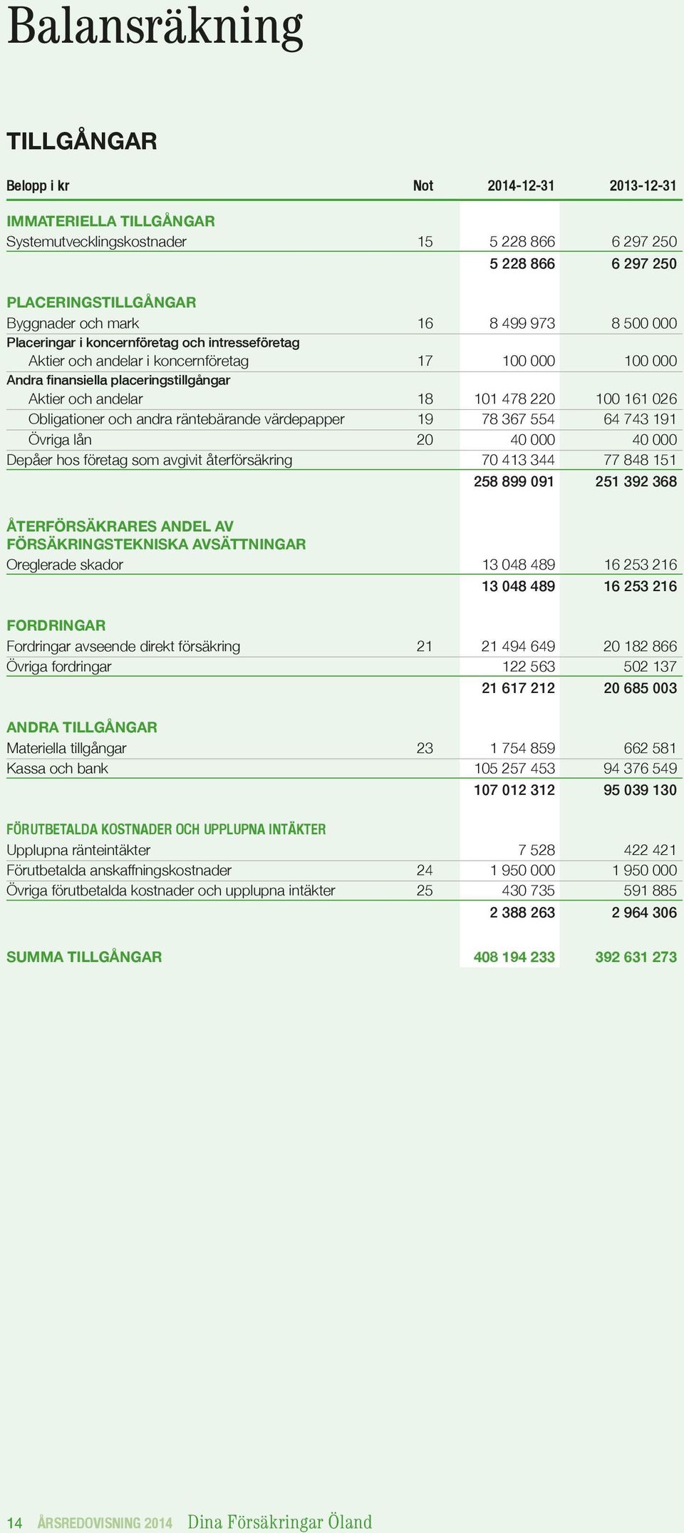 Obligationer och andra räntebärande värdepapper 19 78 367 554 64 743 191 Övriga lån 20 40 000 40 000 Depåer hos företag som avgivit återförsäkring 70 413 344 77 848 151 258 899 091 251 392 368