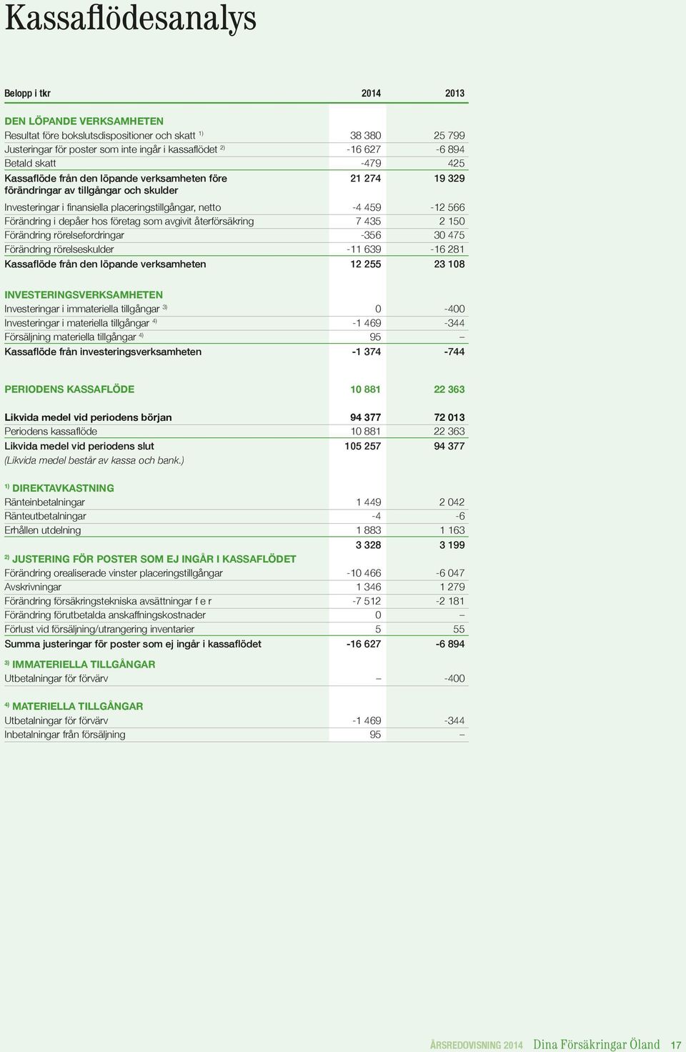 Förändring i depåer hos företag som avgivit återförsäkring 7 435 2 150 Förändring rörelsefordringar -356 30 475 Förändring rörelseskulder -11 639-16 281 Kassaflöde från den löpande verksamheten 12