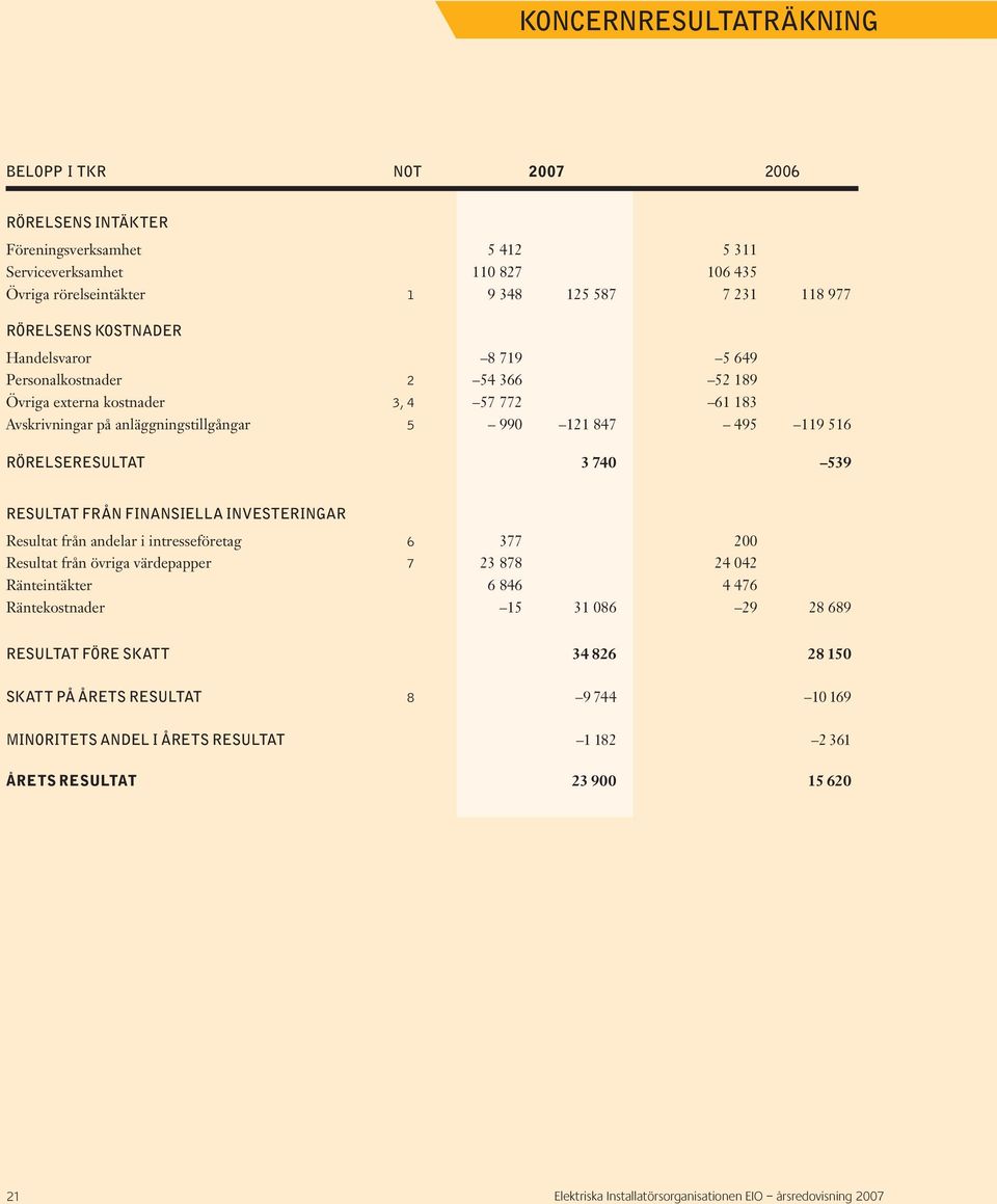 539 RESULTAT FRÅN FINANSIELLA INVESTERINGAR Resultat från andelar i intresseföretag 6 377 200 Resultat från övriga värdepapper 7 23 878 24 042 Ränteintäkter 6 846 4 476 Räntekostnader 15 31 086 29 28