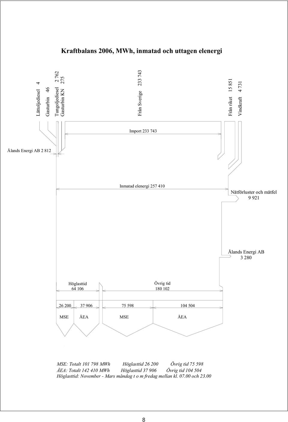 AB 3 280 Höglasttid 64 106 Övrig tid 180 102 26 200 37 906 75 598 104 504 MSE ÅEA MSE ÅEA MSE: Totalt 101 798 MWh Höglasttid 26 200 Övrig tid