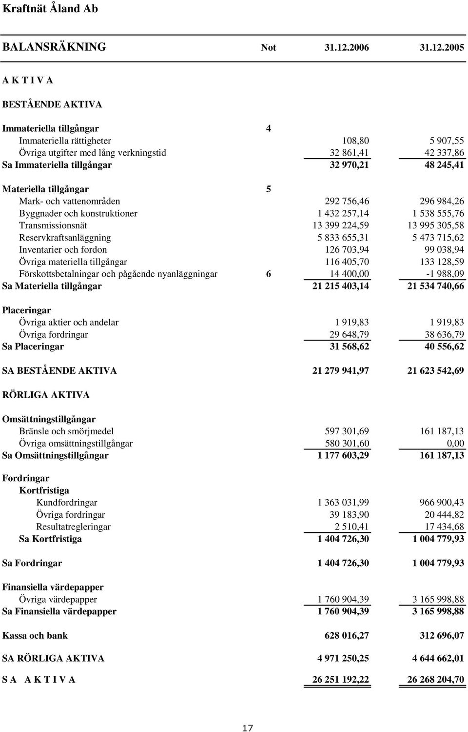 2005 A K T I V A BESTÅENDE AKTIVA Immateriella tillgångar 4 Immateriella rättigheter 108,80 5 907,55 Övriga utgifter med lång verkningstid 32 861,41 42 337,86 Sa Immateriella tillgångar 32 970,21 48