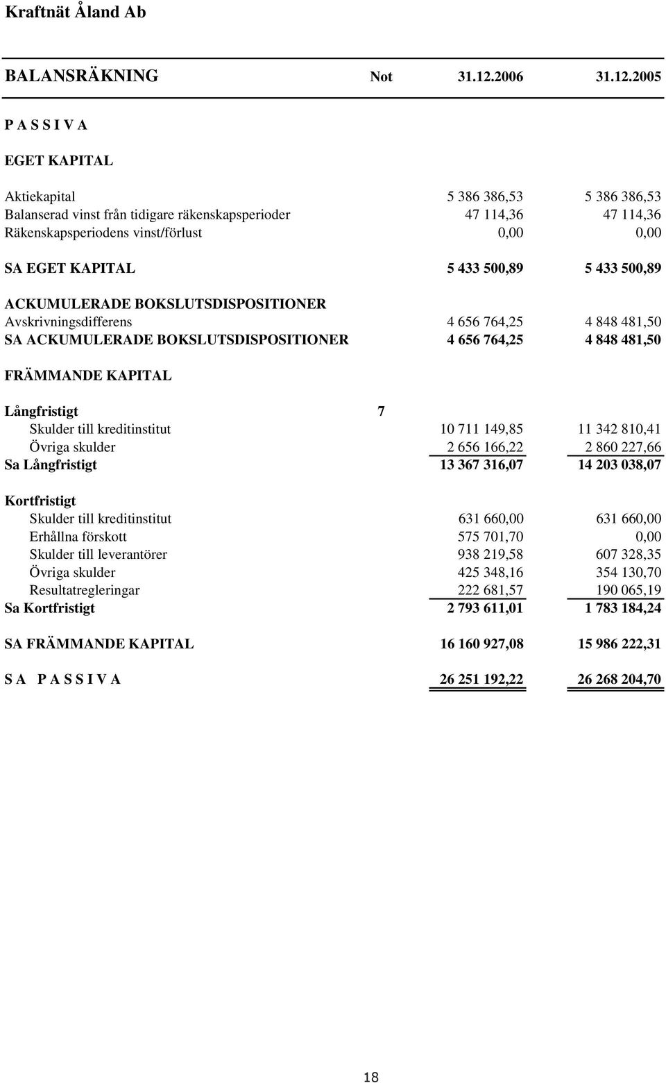 2005 P A S S I V A EGET KAPITAL Aktiekapital 5 386 386,53 5 386 386,53 Balanserad vinst från tidigare räkenskapsperioder 47 114,36 47 114,36 Räkenskapsperiodens vinst/förlust 0,00 0,00 SA EGET