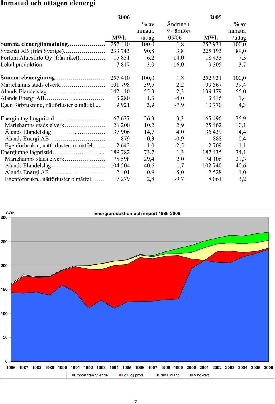 7,3 Lokal produktion 7 817 3,0-16,0 9 305 3,7 Summa elenergiuttag 257 410 100,0 1,8 252 931 100,0 Mariehamns stads elverk 101 798 39,5 2,2 99 567 39,4 Ålands Elandelslag.