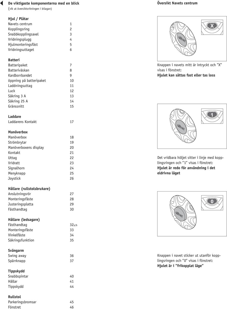 Knappen i navets mitt är intryckt och X visas i fönstret: Hjulet kan sättas fast eller tas loss Laddare Laddarens Kontakt 17 Manöverbox Manöverbox 18 Strömbrytar 19 Manöverboxens display 20 Kontakt