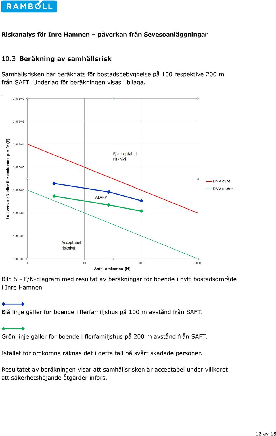 Bild 5 - F/N-diagram med resultat av beräkningar för boende i nytt bostadsområde i Inre Hamnen Blå linje gäller för boende i flerfamiljshus på 100 m