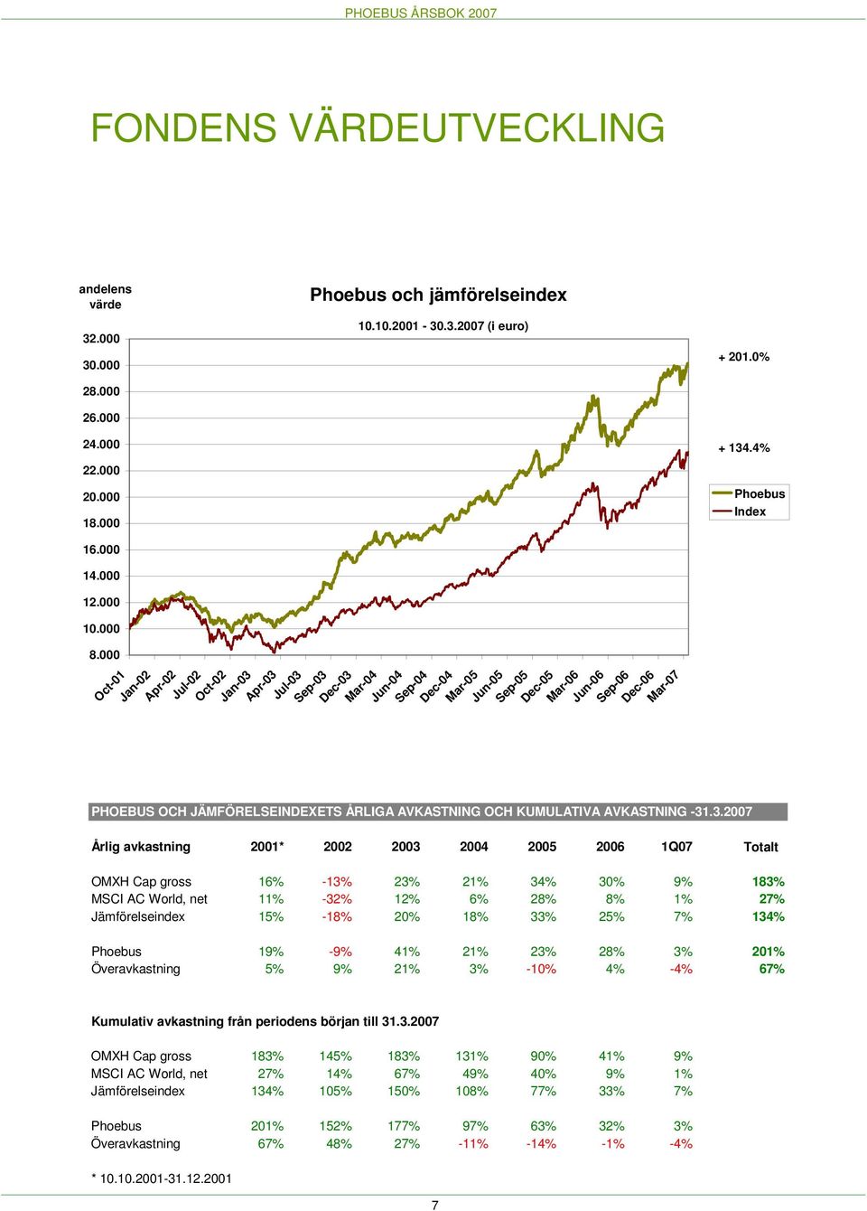 4% PHOEBUS OCH JÄMFÖRELSEINDEXETS ÅRLIGA AVKASTNING OCH KUMULATIVA AVKASTNING -31