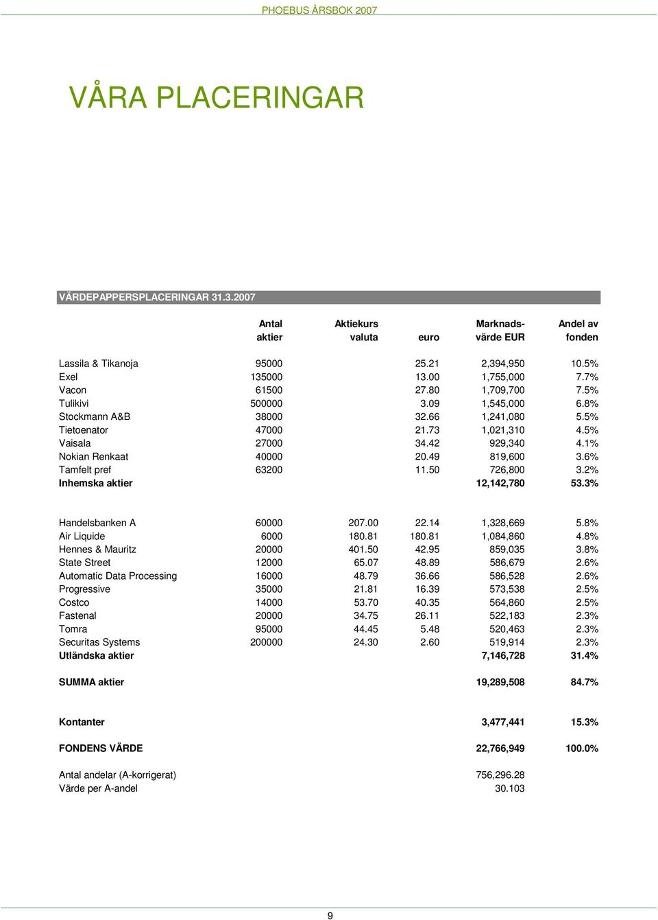 1% Nokian Renkaat 40000 20.49 819,600 3.6% Tamfelt pref 63200 11.50 726,800 3.2% Inhemska aktier 12,142,780 53.3% Handelsbanken A 60000 207.00 22.14 1,328,669 5.8% Air Liquide 6000 180.81 180.