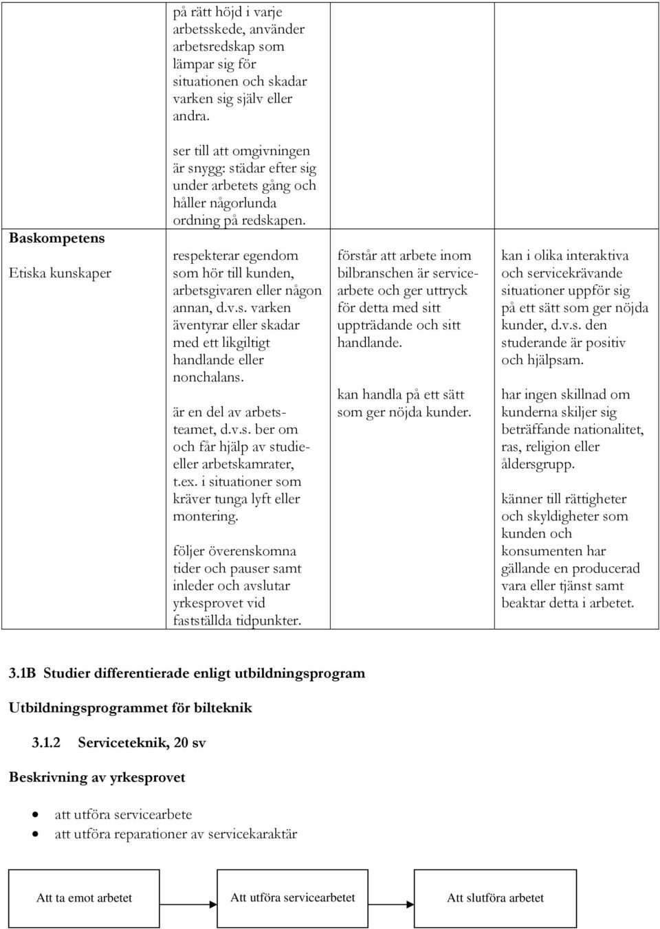 respekterar egendom som hör till kunden, arbetsgivaren eller någon annan, d.v.s. varken äventyrar eller skadar med ett likgiltigt handlande eller nonchalans. är en del av arbetsteamet, d.v.s. ber om och får hjälp av studieeller arbetskamrater, t.