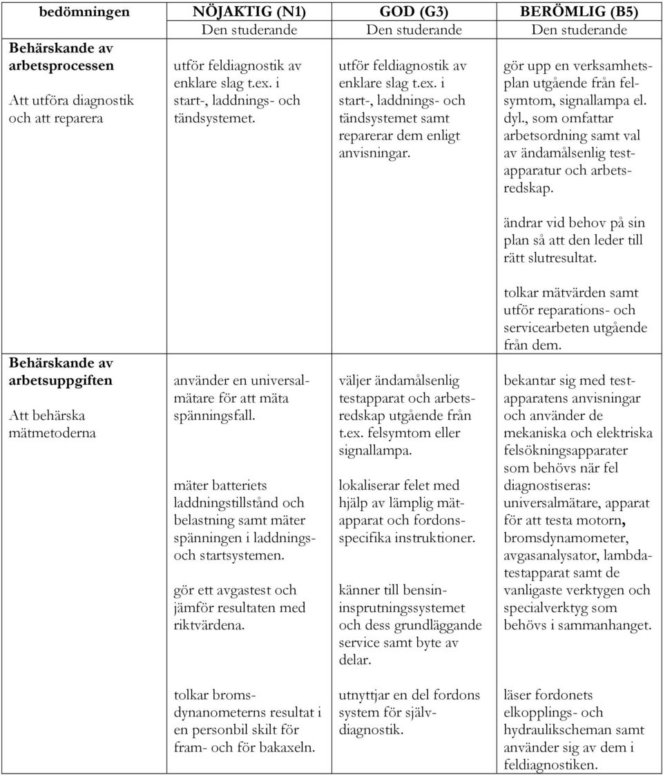 gör upp en verksamhetsplan utgående från felsymtom, signallampa el. dyl., som omfattar arbetsordning samt val av ändamålsenlig testapparatur och arbetsredskap.