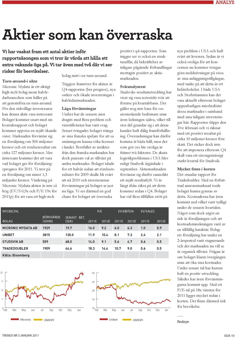 Turn-around-i sikte Micronic Mydata är ett riktigt high-tech bolag inom halvledarbranschen som håller på att genomföra en turn-around. För den riskvillige investeraren kan denna aktie vara intressant.