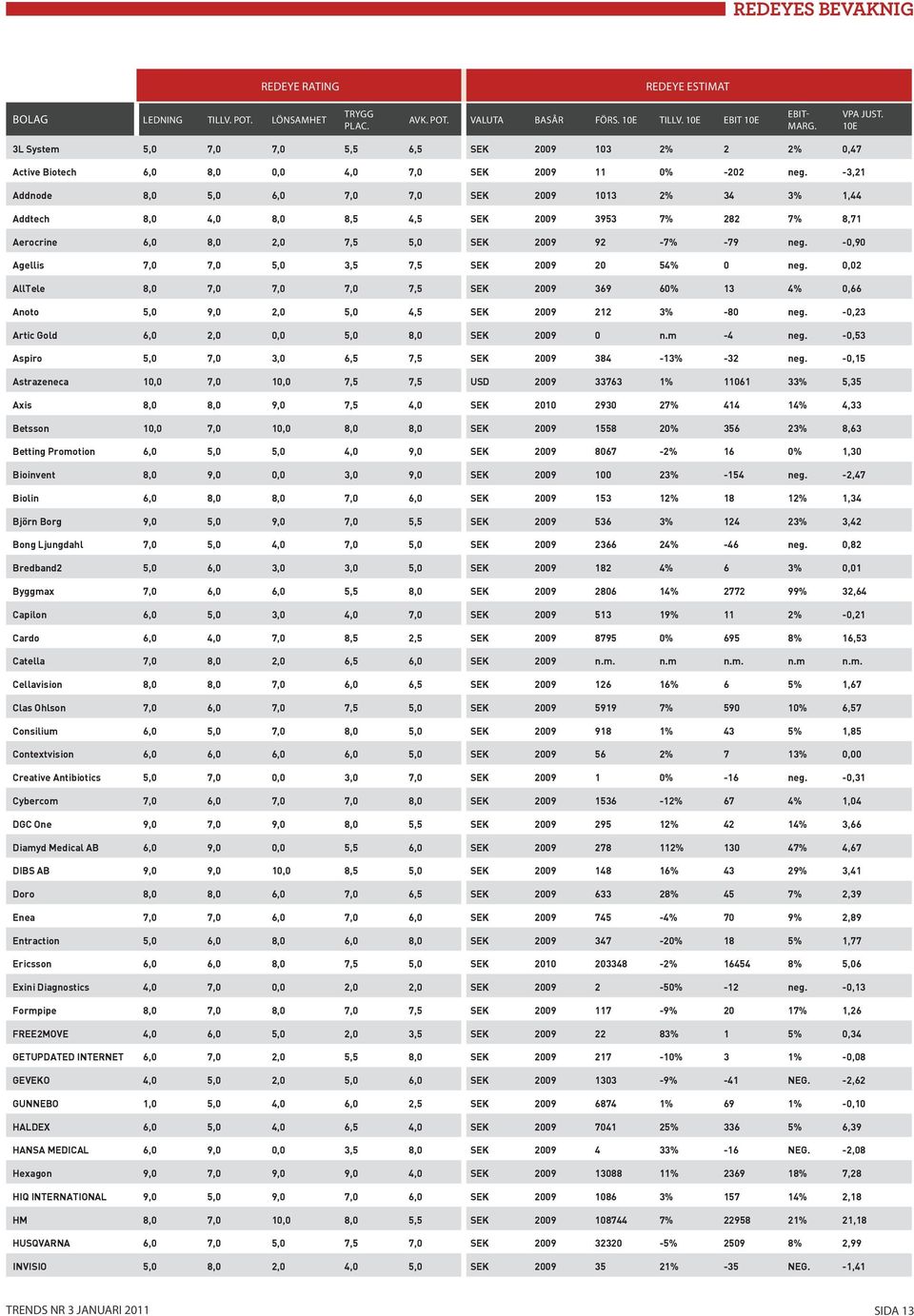 -3,21 Addnode 8,0 5,0 6,0 7,0 7,0 SEK 2009 1013 2% 34 3% 1,44 Addtech 8,0 4,0 8,0 8,5 4,5 SEK 2009 3953 7% 282 7% 8,71 Aerocrine 6,0 8,0 2,0 7,5 5,0 SEK 2009 92-7% -79 neg.