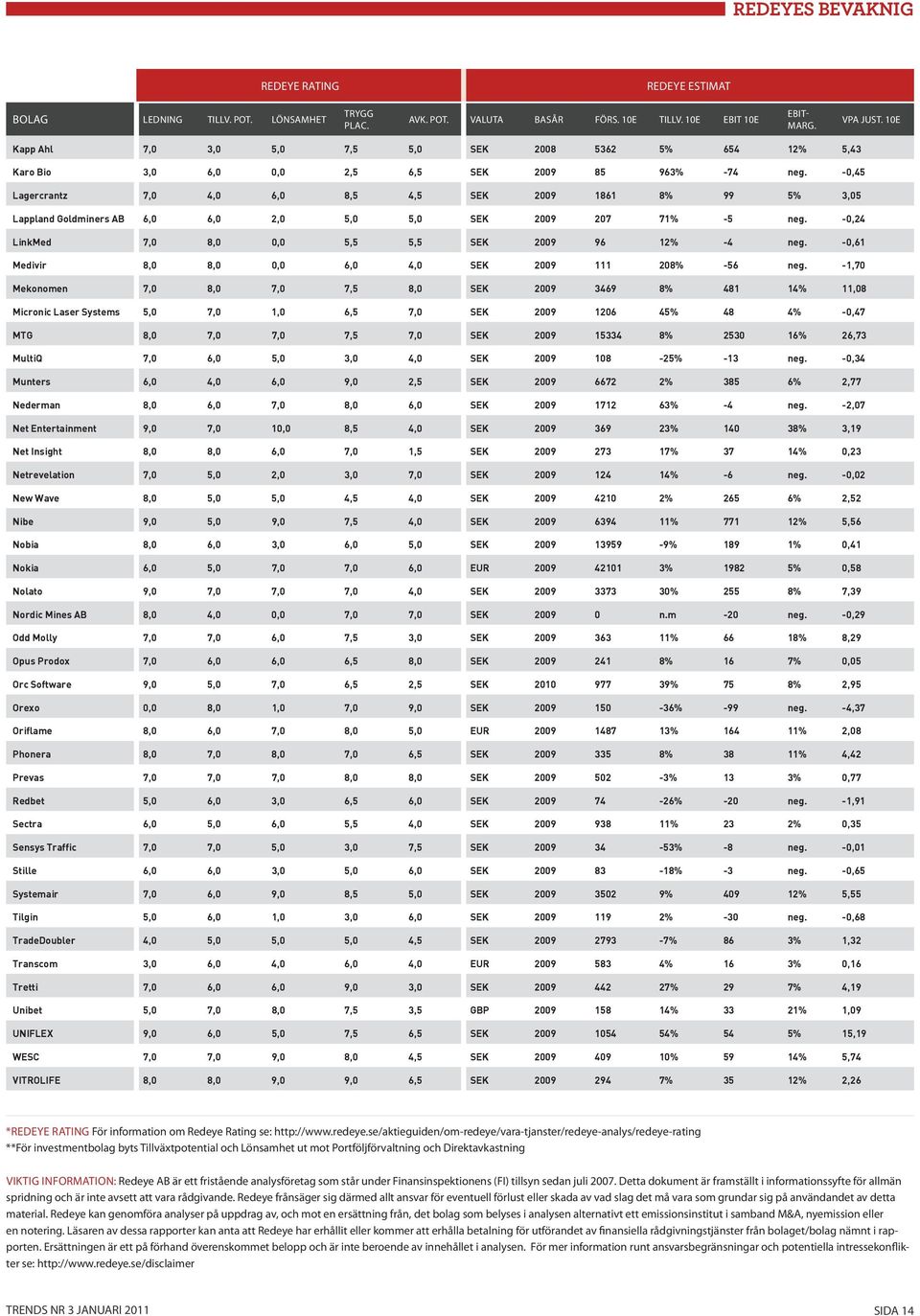 -0,45 Lagercrantz 7,0 4,0 6,0 8,5 4,5 SEK 2009 1861 8% 99 5% 3,05 Lappland Goldminers AB 6,0 6,0 2,0 5,0 5,0 SEK 2009 207 71% -5 neg. -0,24 LinkMed 7,0 8,0 0,0 5,5 5,5 SEK 2009 96 12% -4 neg.