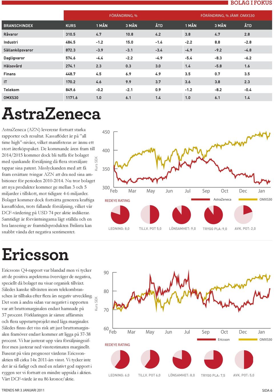 3 Telekom 849.6-0.2-2.1 0.9-1.2-8.2-0.4 OMXS30 1171.6 1.0 6.1 1.4 1.0 6.1 1.4 AstraZeneca AstraZeneca (AZN) levererar fortsatt starka rapporter och resultat.