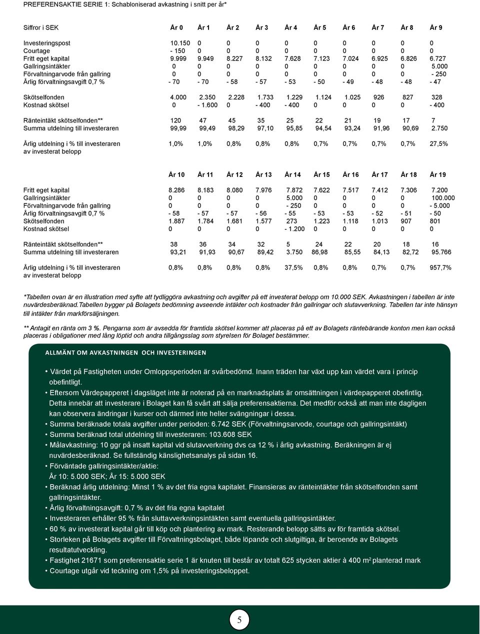 000 Förvaltningarvode från gallring 0 0 0 0 0 0 0 0 0-250 Årlig förvaltningsavgift 0,7 % - 70-70 - 58-57 - 53-50 - 49-48 - 48-47 Skötselfonden 4.000 2.350 2.228 1.733 1.229 1.124 1.