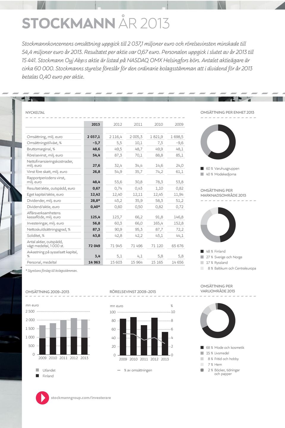 Stockmanns styrelse föreslår för den ordinarie bolagsstämman att i dividend för år 213 betalas,4 euro per aktie. NYCKELTAL omsättning per enhet 213 213 212 211 21 29 Omsättning, milj.