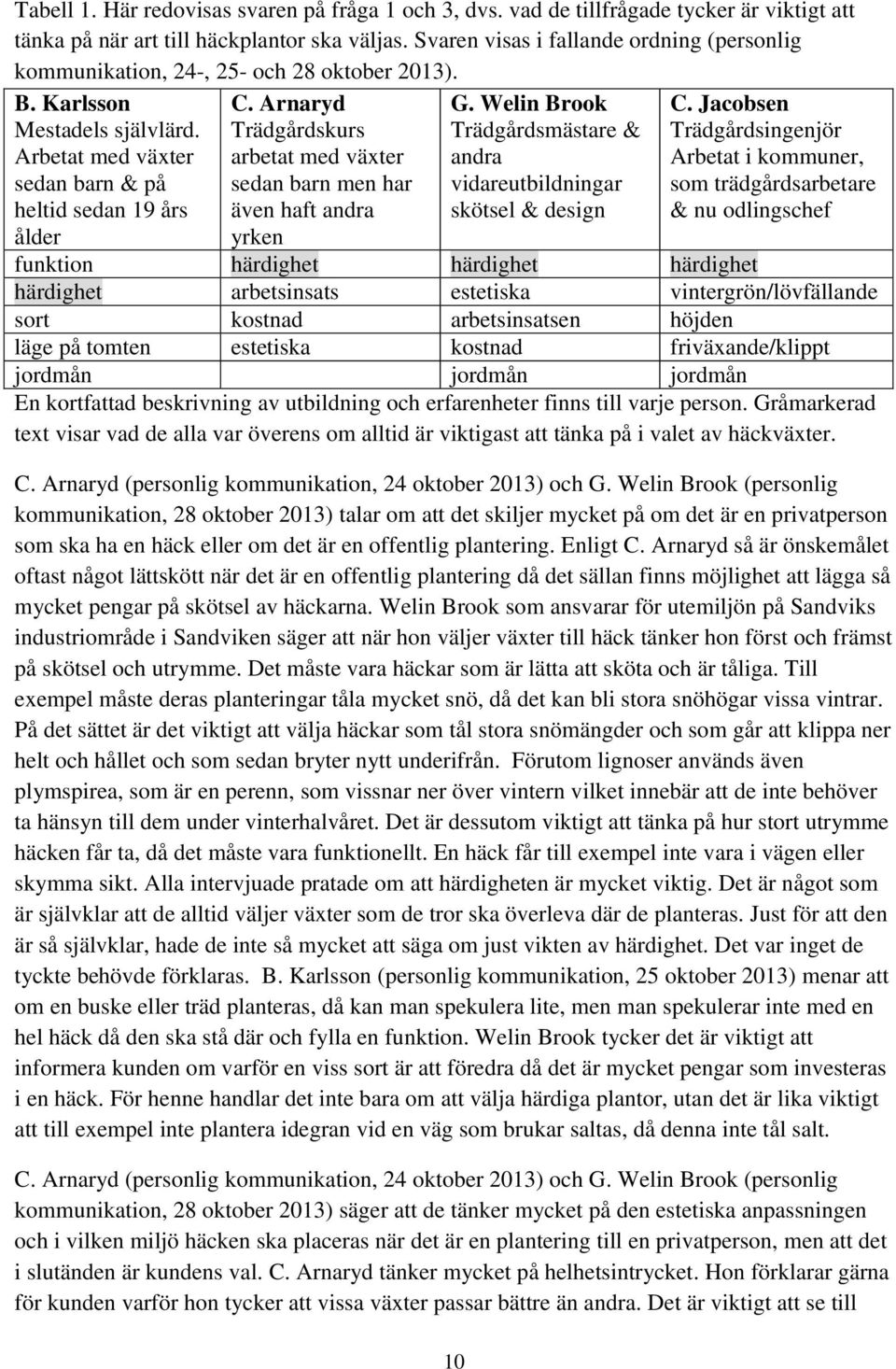 Arnaryd Trädgårdskurs arbetat med växter sedan barn men har även haft andra yrken G. Welin Brook Trädgårdsmästare & andra vidareutbildningar skötsel & design 10 C.