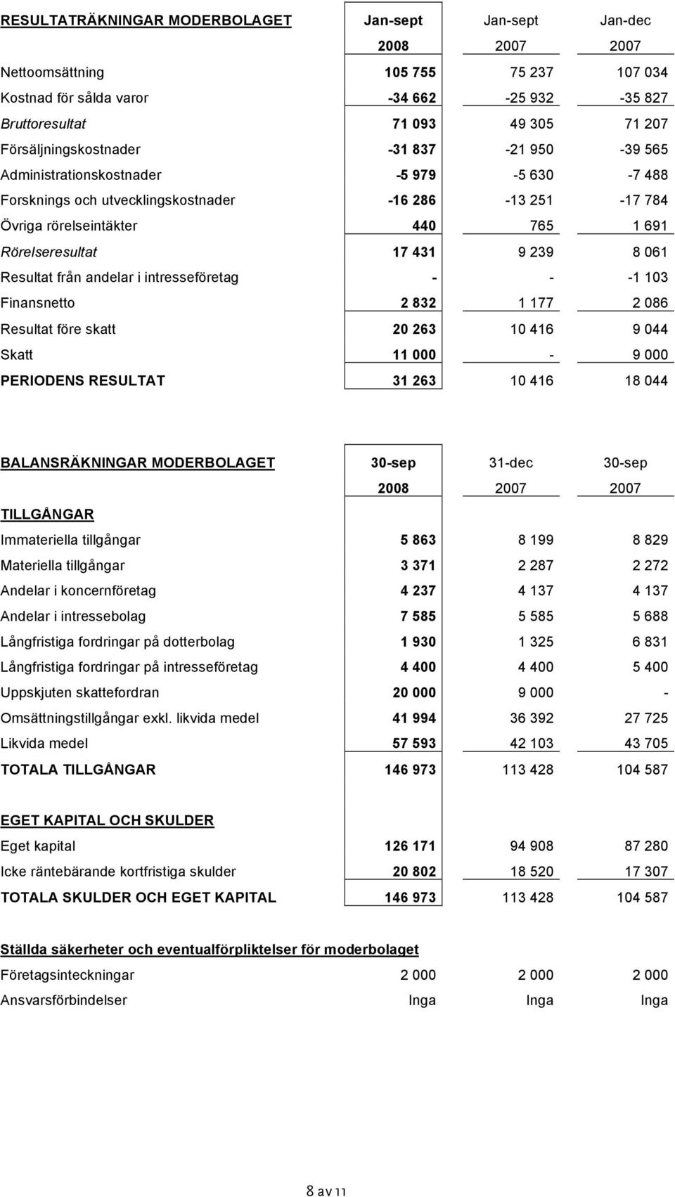 Resultat från andelar i intresseföretag - - -1 103 Finansnetto 2 832 1 177 2 086 Resultat före skatt 20 263 10 416 9 044 Skatt 11 000-9 000 PERIODENS RESULTAT 31 263 10 416 18 044 BALANSRÄKNINGAR