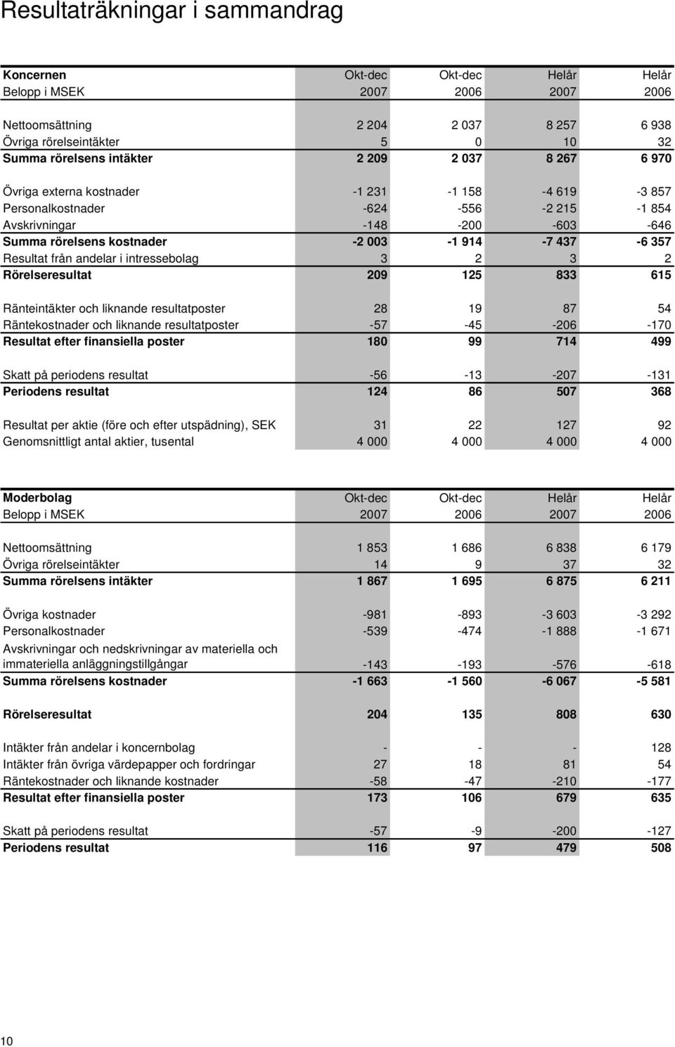 437-6 357 Resultat från andelar i intressebolag 3 2 3 2 Rörelseresultat 209 125 833 615 Ränteintäkter och liknande resultatposter 28 19 87 54 Räntekostnader och liknande resultatposter -57-45