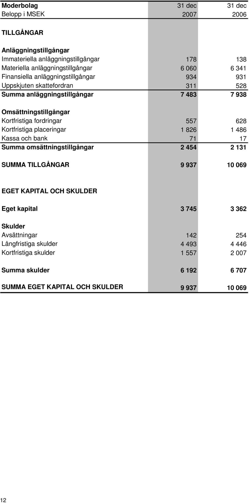 Kortfristiga placeringar 1 826 1 486 Kassa och bank 71 17 Summa omsättningstillgångar 2 454 2 131 SUMMA TILLGÅNGAR 9 937 10 069 EGET KAPITAL OCH SKULDER Eget kapital 3