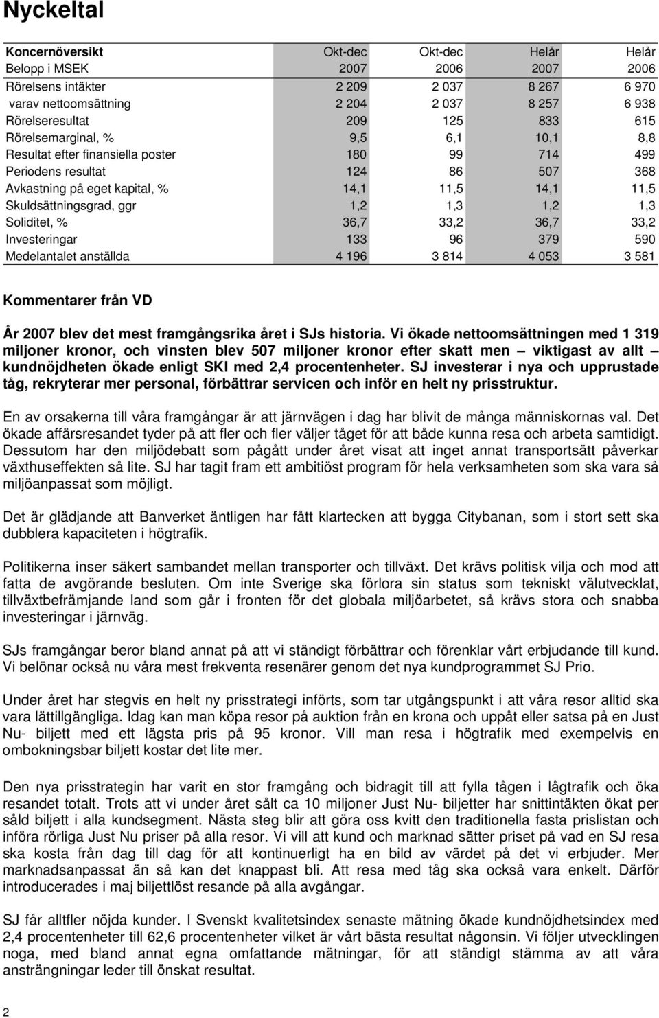 Skuldsättningsgrad, ggr 1,2 1,3 1,2 1,3 Soliditet, % 36,7 33,2 36,7 33,2 Investeringar 133 96 379 590 Medelantalet anställda 4 196 3 814 4 053 3 581 Kommentarer från VD År 2007 blev det mest