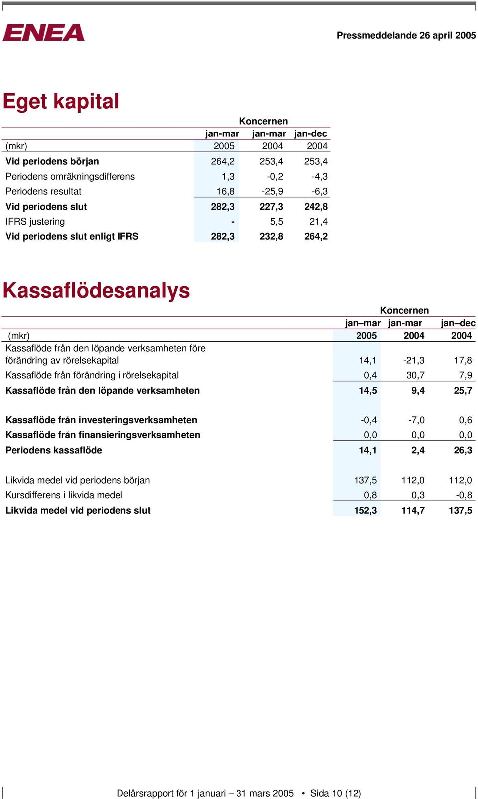 verksamheten före förändring av rörelsekapital 14,1-21,3 17,8 Kassaflöde från förändring i rörelsekapital 0,4 30,7 7,9 Kassaflöde från den löpande verksamheten 14,5 9,4 25,7 Kassaflöde från