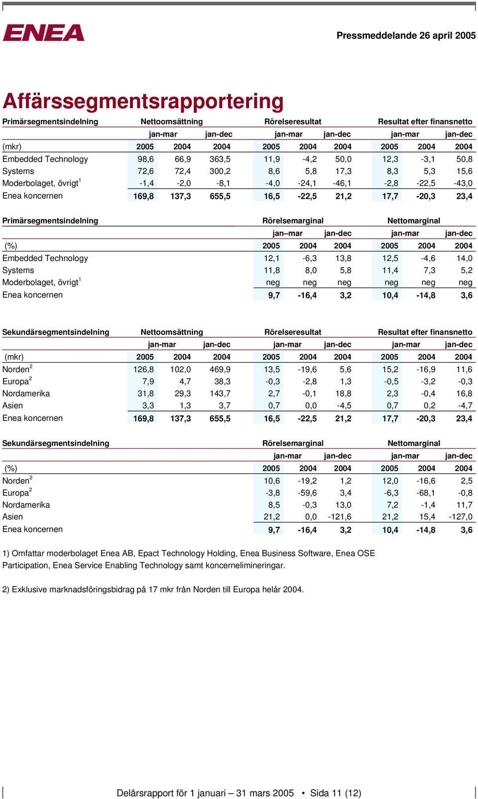 koncernen 169,8 137,3 655,5 16,5-22,5 21,2 17,7-20,3 23,4 Primärsegmentsindelning Rörelsemarginal Nettomarginal jan mar jan-dec jan-mar jan-dec (%) 2005 2004 2004 2005 2004 2004 Embedded Technology