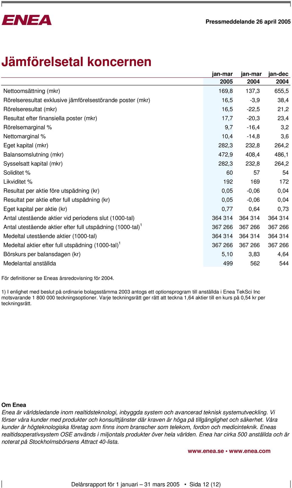 408,4 486,1 Sysselsatt kapital (mkr) 282,3 232,8 264,2 Soliditet % 60 57 54 Likviditet % 192 169 172 Resultat per aktie före utspädning (kr) 0,05-0,06 0,04 Resultat per aktie efter full utspädning