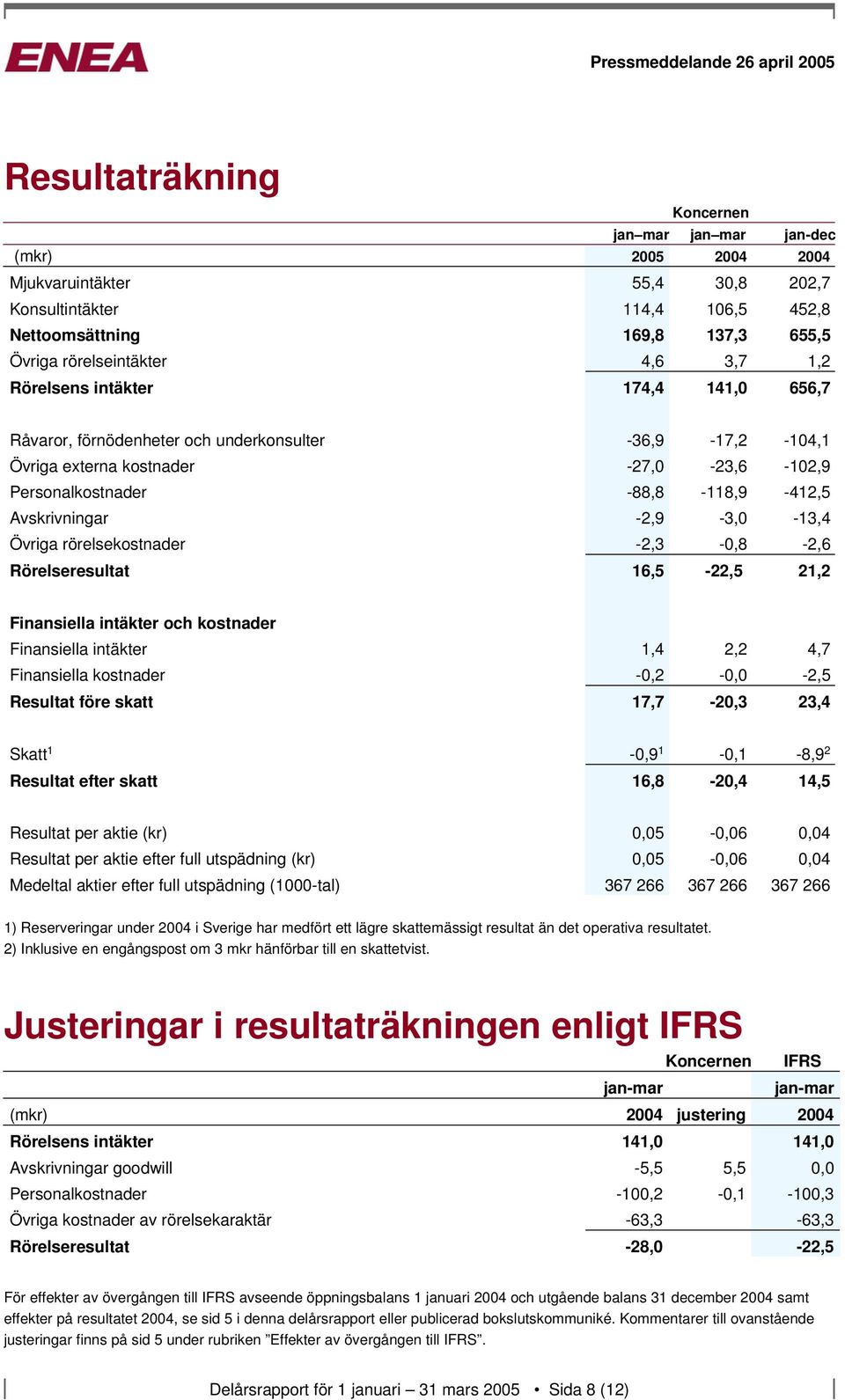 -2,9-3,0-13,4 Övriga rörelsekostnader -2,3-0,8-2,6 Rörelseresultat 16,5-22,5 21,2 Finansiella intäkter och kostnader Finansiella intäkter 1,4 2,2 4,7 Finansiella kostnader -0,2-0,0-2,5 Resultat före