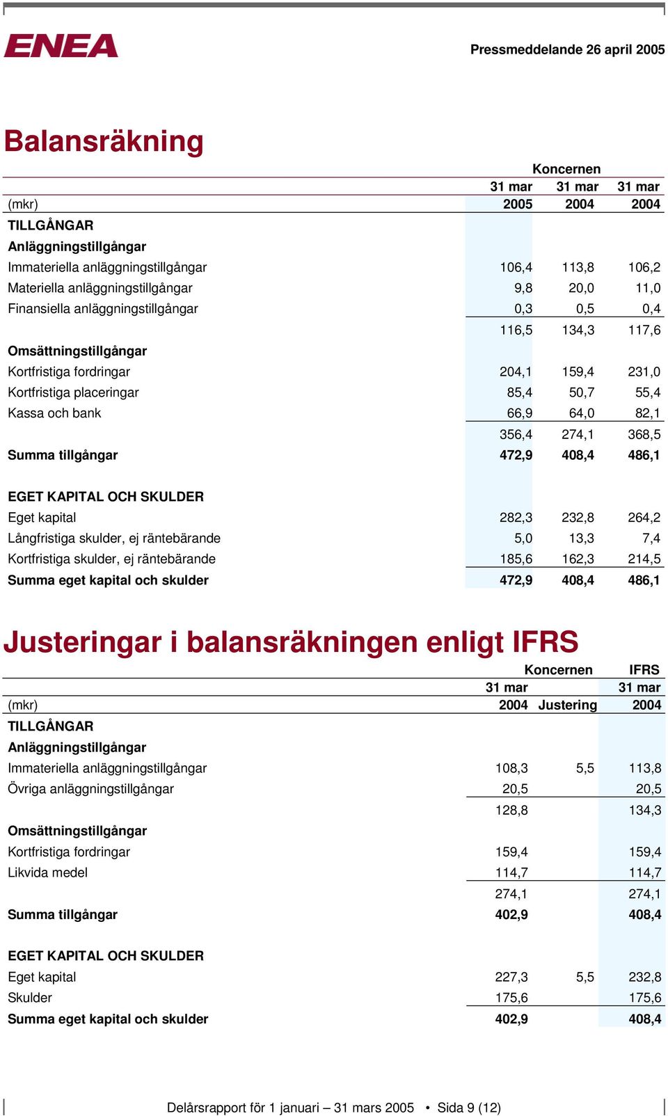 356,4 274,1 368,5 Summa tillgångar 472,9 408,4 486,1 EGET KAPITAL OCH SKULDER Eget kapital 282,3 232,8 264,2 Långfristiga skulder, ej räntebärande 5,0 13,3 7,4 Kortfristiga skulder, ej räntebärande