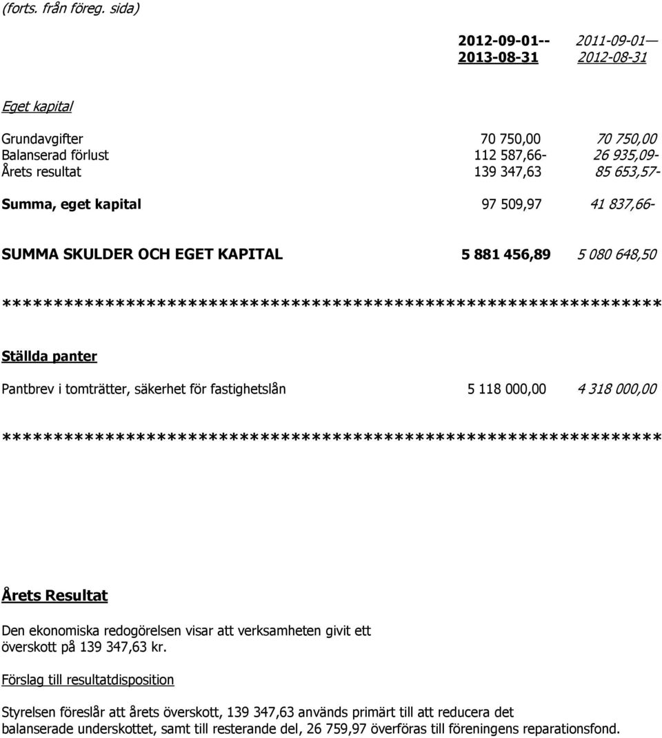 509,97 41 837,66- SUMMA SKULDER OCH EGET KAPITAL 5 881 456,89 5 080 648,50 **************************************************************** Ställda panter Pantbrev i tomträtter, säkerhet för