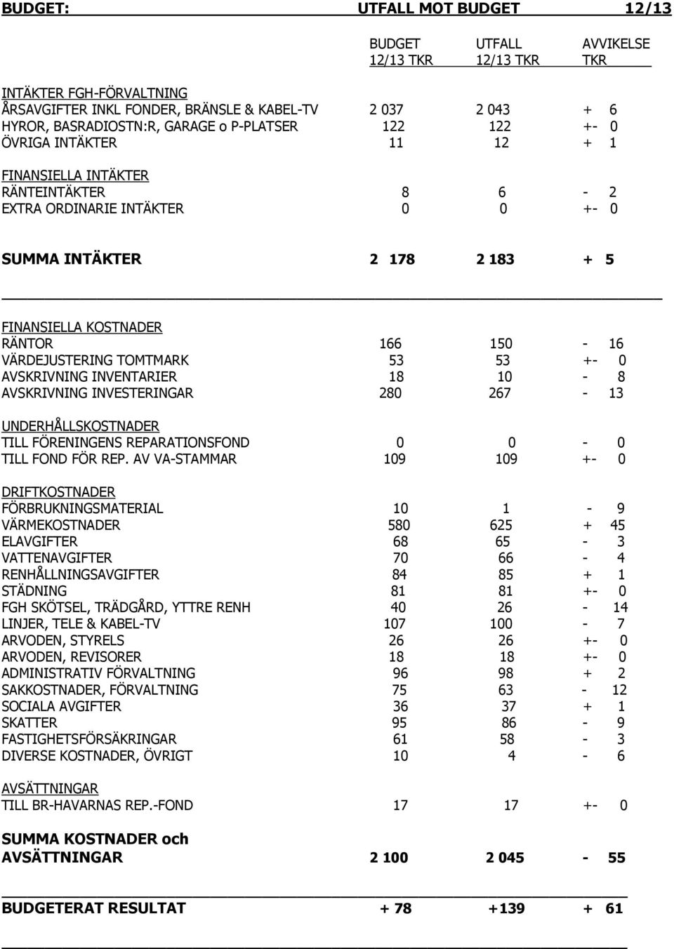 VÄRDEJUSTERING TOMTMARK 53 53 +- 0 AVSKRIVNING INVENTARIER 18 10-8 AVSKRIVNING INVESTERINGAR 280 267-13 UNDERHÅLLSKOSTNADER TILL FÖRENINGENS REPARATIONSFOND 0 0-0 TILL FOND FÖR REP.