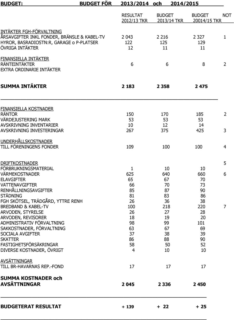 KOSTNADER RÄNTOR 150 170 185 2 VÄRDEJUSTERING MARK 53 53 53 AVSKRIVNING INVENTARIER 10 12 14 AVSKRIVNING INVESTERINGAR 267 375 425 3 UNDERHÅLLSKOSTNADER TILL FÖRENINGENS FONDER 109 100 100 4