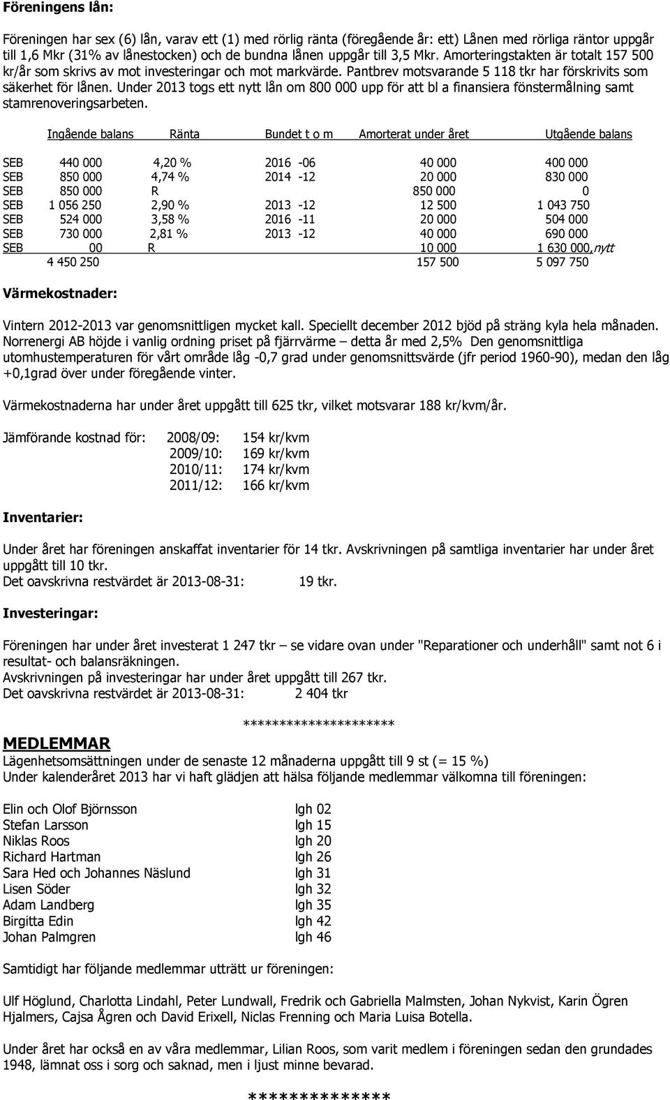 Under 2013 togs ett nytt lån om 800 000 upp för att bl a finansiera fönstermålning samt stamrenoveringsarbeten.