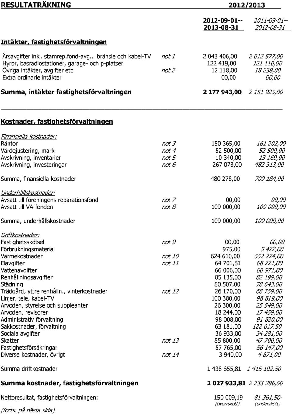 intäkter 00,00 00,00 Summa, intäkter fastighetsförvaltningen 2 177 943,00 2 151 925,00 Kostnader, fastighetsförvaltningen Finansiella kostnader: Räntor not 3 150 365,00 161 202,00 Värdejustering,