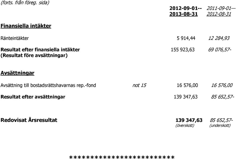 Resultat efter finansiella intäkter 155 923,63 69 076,57- (Resultat före avsättningar) Avsättningar Avsättning