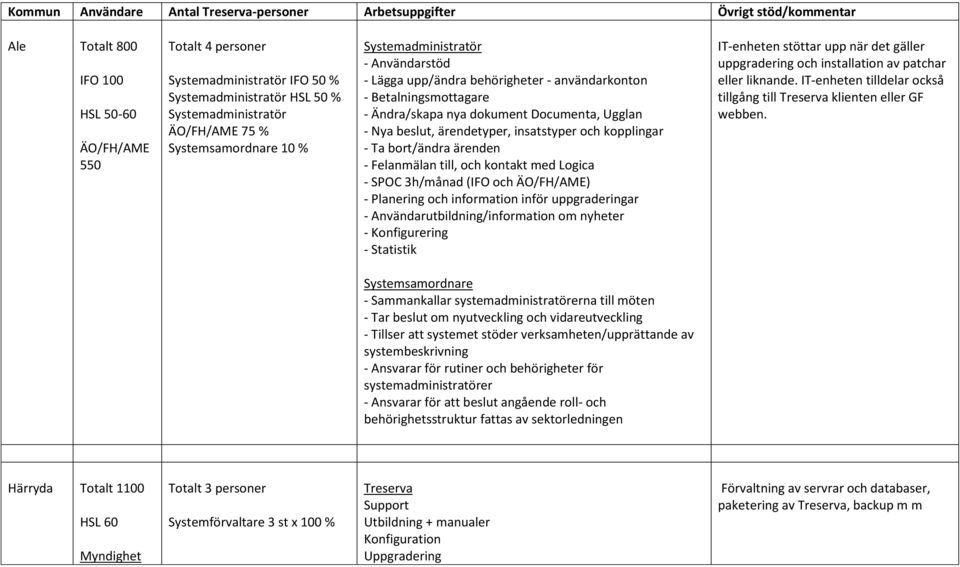 Ugglan - Nya beslut, ärendetyper, insatstyper och kopplingar - Ta bort/ändra ärenden - Felanmälan till, och kontakt med Logica - SPOC 3h/månad ( och ÄO/FH/AME) - Planering och information inför