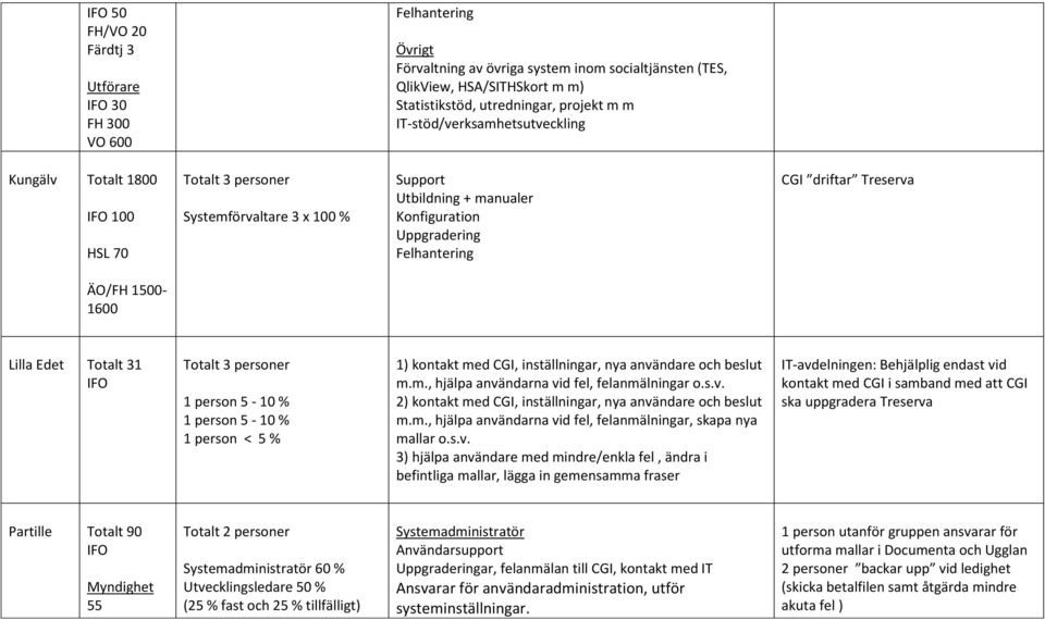 ÄO/FH 1500-1600 Lilla Edet Totalt 31 Totalt 3 personer 1 person 5-10 % 1 person 5-10 % 1 person < 5 % 1) kontakt med CGI, inställningar, nya användare och beslut m.m., hjälpa användarna vid fel, felanmälningar o.