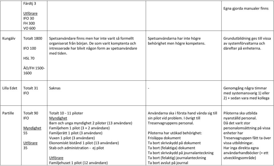 Grundutbildning ges till vissa av systemförvaltarna och därefter på enheterna.