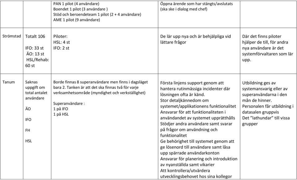 är det systemförvaltaren som lär upp. Tanum Saknas uppgift om total antalet användare ÄO FH HSL Borde finnas 8 superanvändare men finns i dagsläget bara 2.