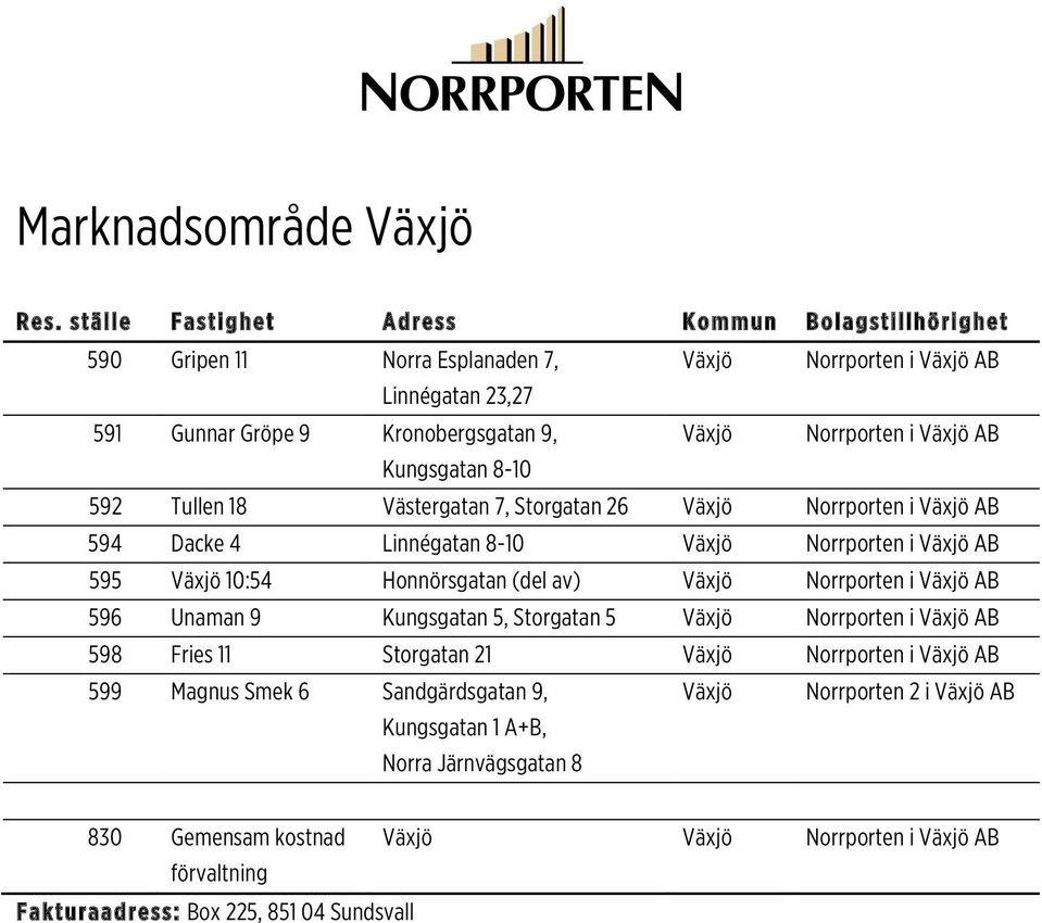 Honnörsgatan (del av) Växjö Norrporten i Växjö AB 596 Unaman 9 Kungsgatan 5, Storgatan 5 Växjö Norrporten i Växjö AB 598 Fries 11 Storgatan 21 Växjö Norrporten i