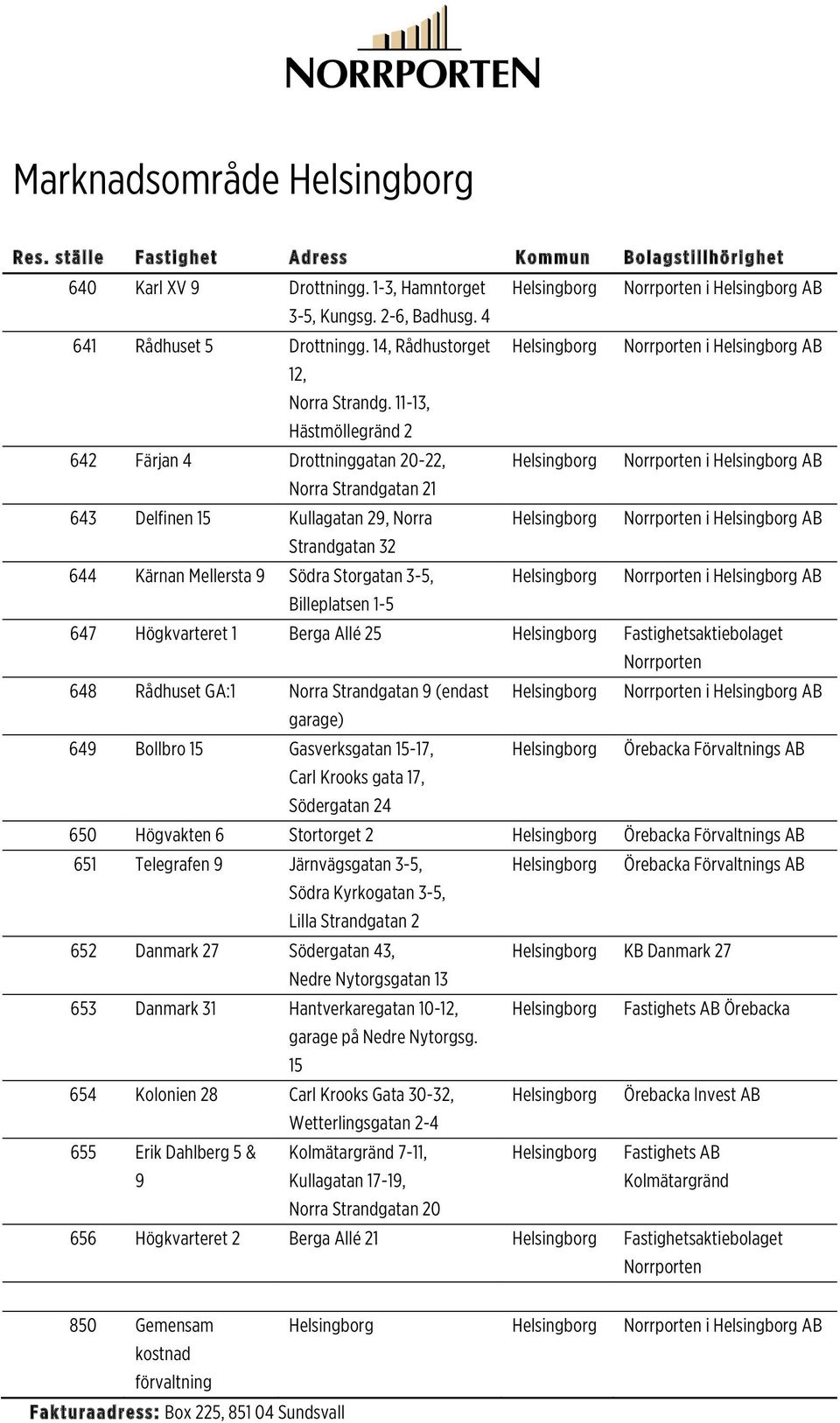 Norrporten i AB Norrporten i AB Norrporten i AB Norrporten i AB 647 Högkvarteret 1 Berga Allé 25 Fastighetsaktiebolaget 648 Rådhuset GA:1 Norra Strandgatan 9 (endast garage) 649 Bollbro 15