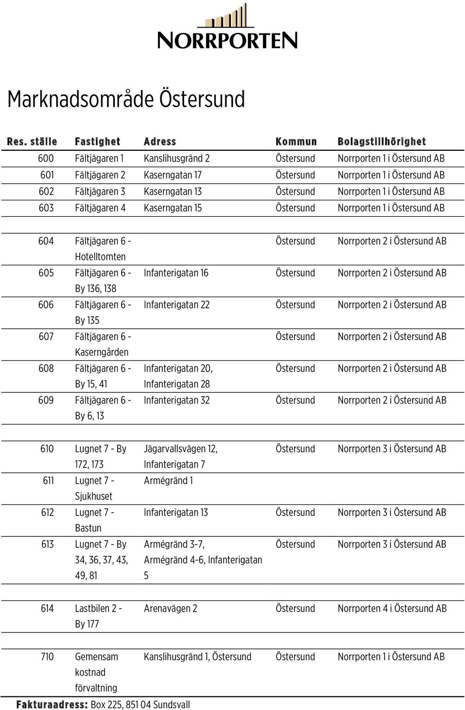 Fältjägaren 3 Kaserngatan 13 Östersund Norrporten 1 i Östersund AB 603 Fältjägaren 4 Kaserngatan 15 Östersund Norrporten 1 i Östersund AB 604 Fältjägaren 6 - Hotelltomten 605 Fältjägaren 6 - By 136,