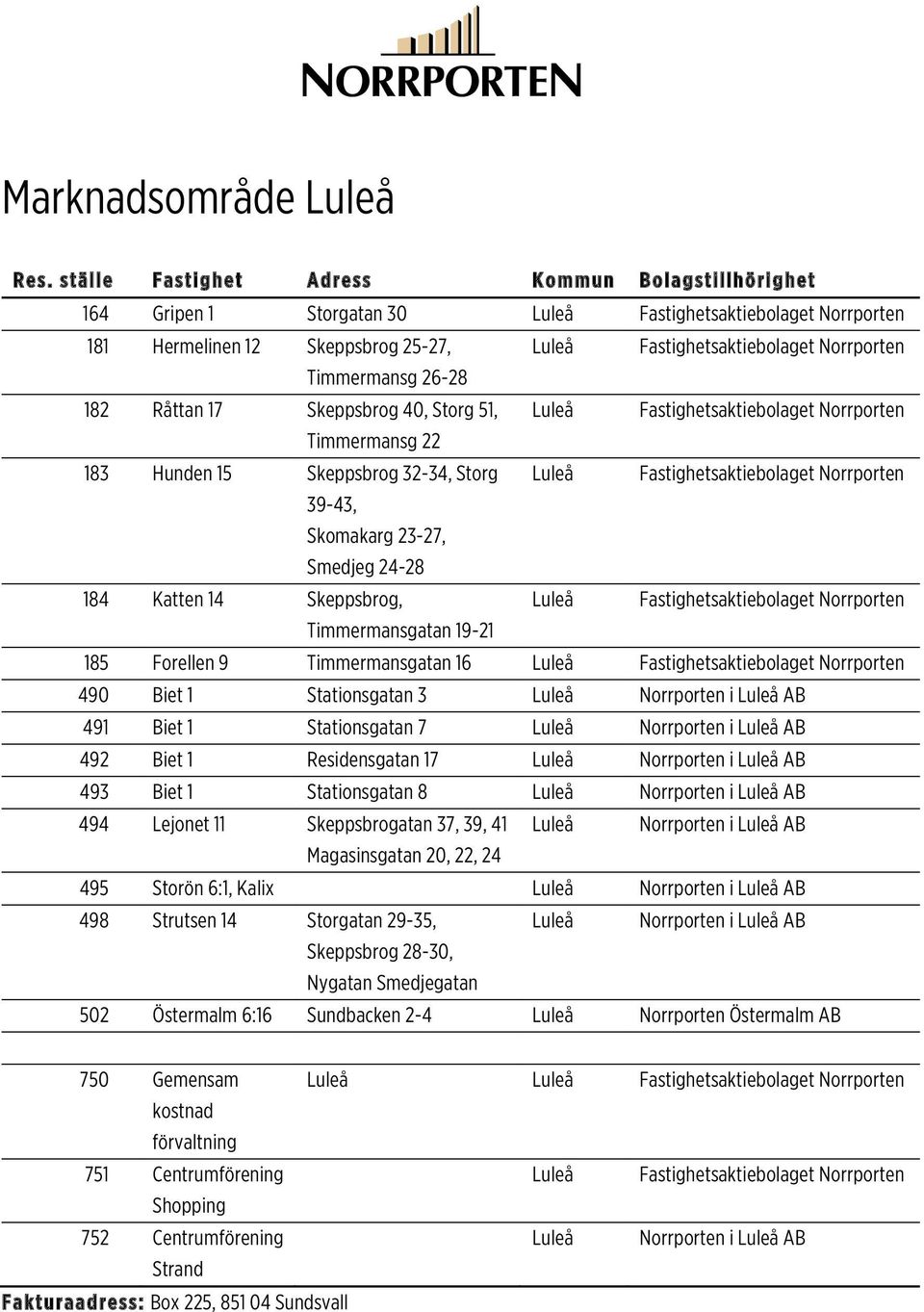 Katten 14 Skeppsbrog, Luleå Fastighetsaktiebolaget Norrporten Timmermansgatan 19-21 185 Forellen 9 Timmermansgatan 16 Luleå Fastighetsaktiebolaget Norrporten 490 Biet 1 Stationsgatan 3 Luleå