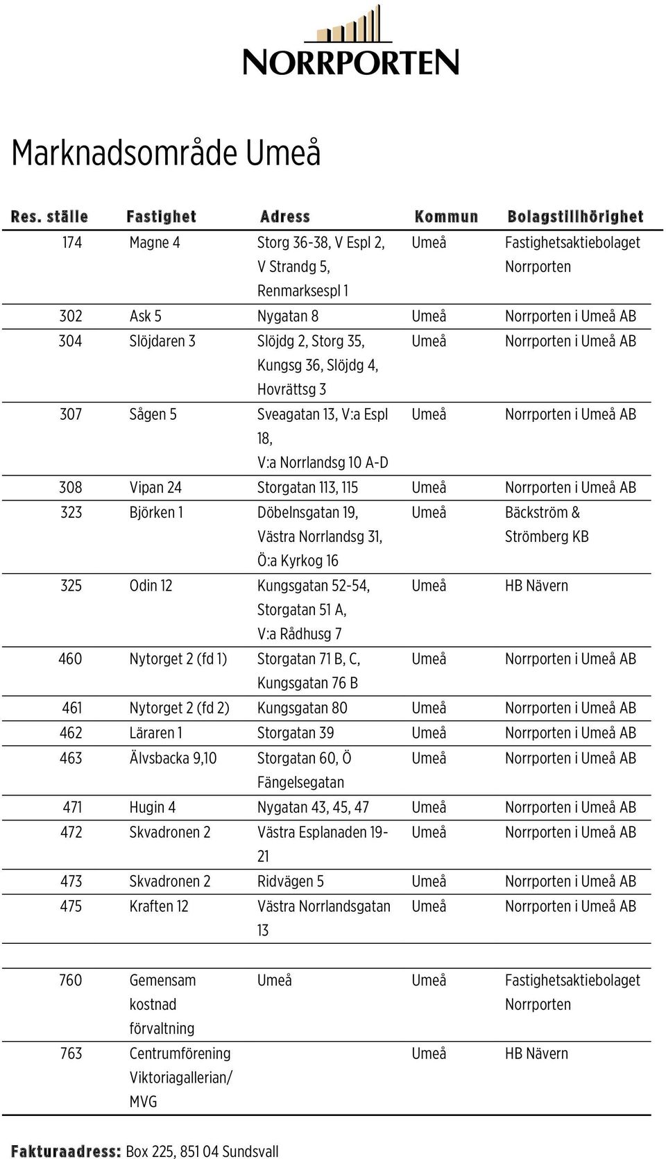 Umeå AB 323 Björken 1 Döbelnsgatan 19, Umeå Bäckström & Västra Norrlandsg 31, Strömberg KB Ö:a Kyrkog 16 325 Odin 12 Kungsgatan 52-54, Umeå HB Nävern Storgatan 51 A, V:a Rådhusg 7 460 Nytorget 2 (fd